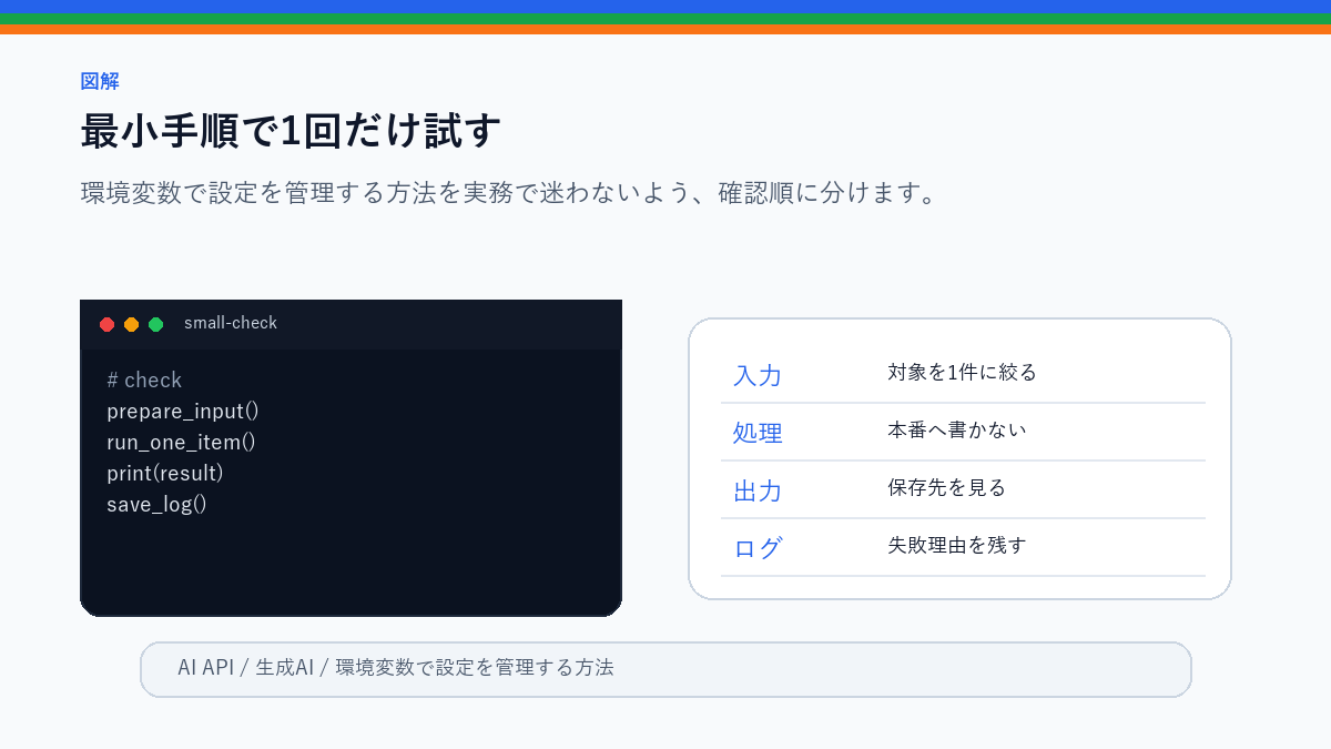 環境変数で設定を管理する方法｜APIキーをコードに書かない基本の最小手順で1回だけ試すを整理したS品質図解