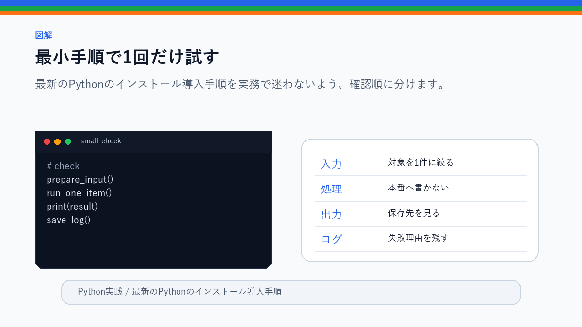 【Windows/Mac/Linux対応】最新のPythonのインストール導入手順|図解で初心者の人も簡単にPythonがインストール&環境構築!の最小手順で1回だけ試すを整理したS品質図解