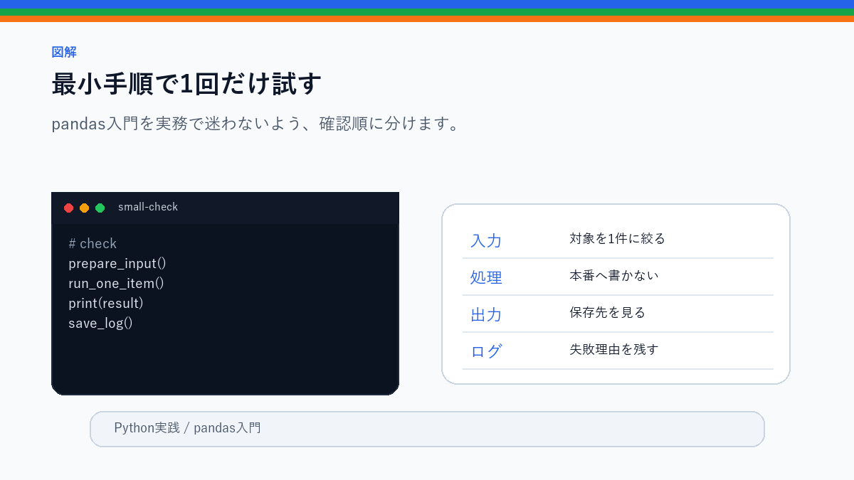 pandas入門｜CSVを表として扱う最初の一歩の最小手順で1回だけ試すを整理したS品質図解
