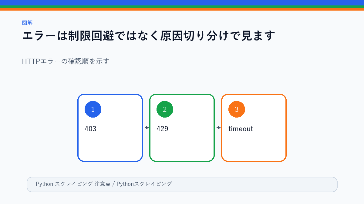 スクレイピングエラーの切り分けマップ