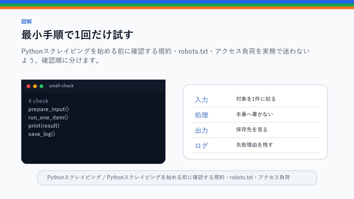 Pythonスクレイピングを始める前に確認する規約・robots.txt・アクセス負荷の最小手順で1回だけ試すを整理したS品質図解