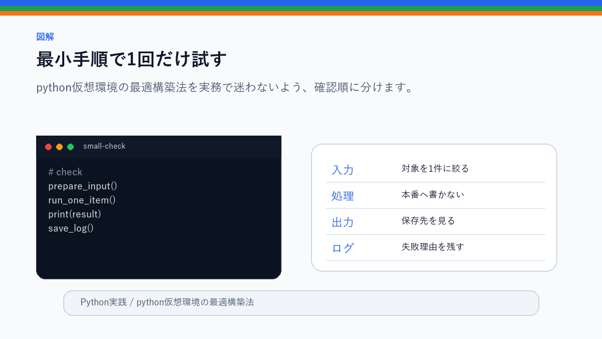 【2025年版】python仮想環境の最適構築法|初心者からプロまで目的別徹底解説の最小手順で1回だけ試すを整理したS品質図解