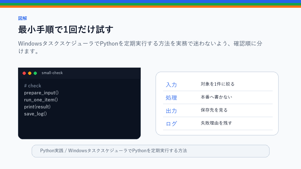 WindowsタスクスケジューラでPythonを定期実行する方法の最小手順で1回だけ試すを整理したS品質図解