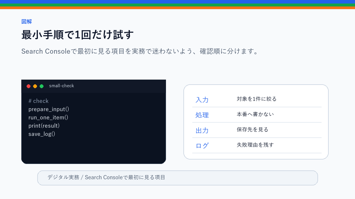 Search Consoleで最初に見る項目|表示回数・CTR・検索語の基本の最小手順で1回だけ試すを整理したS品質図解