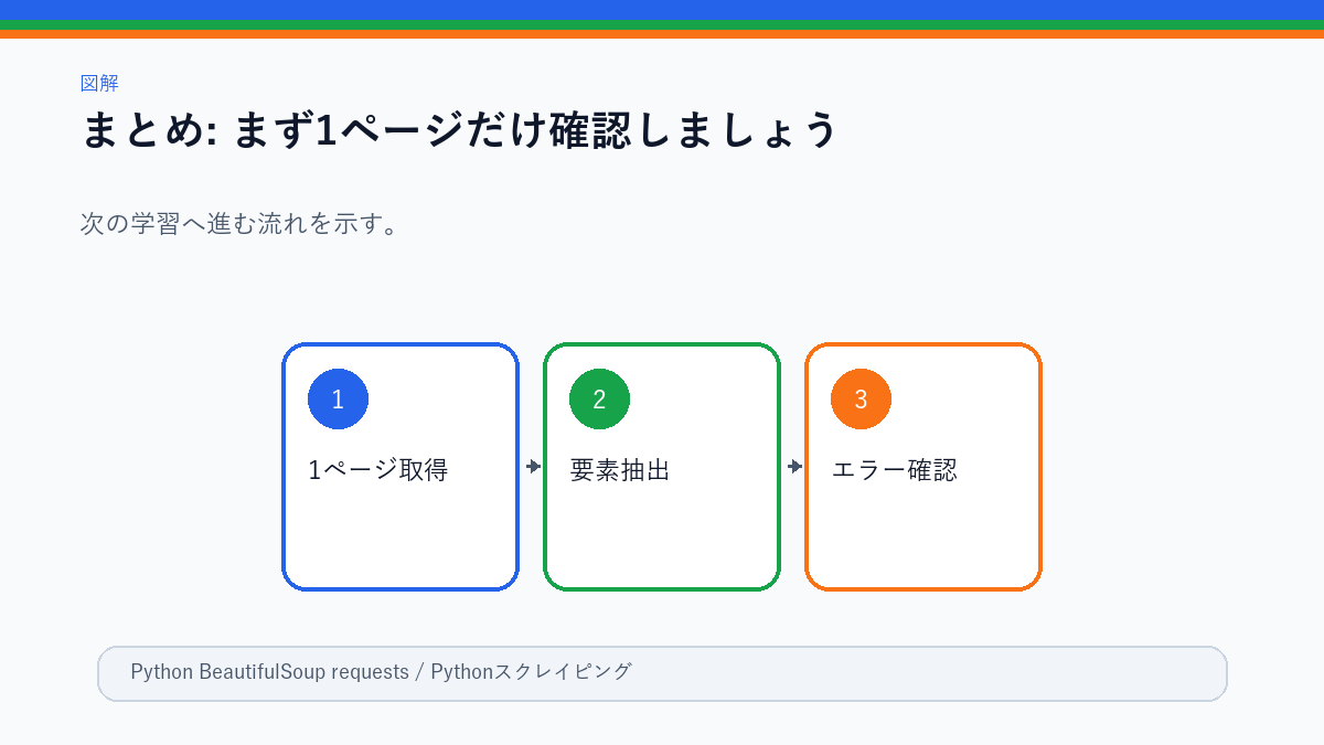 HTML取得から要素抽出へ進む流れ