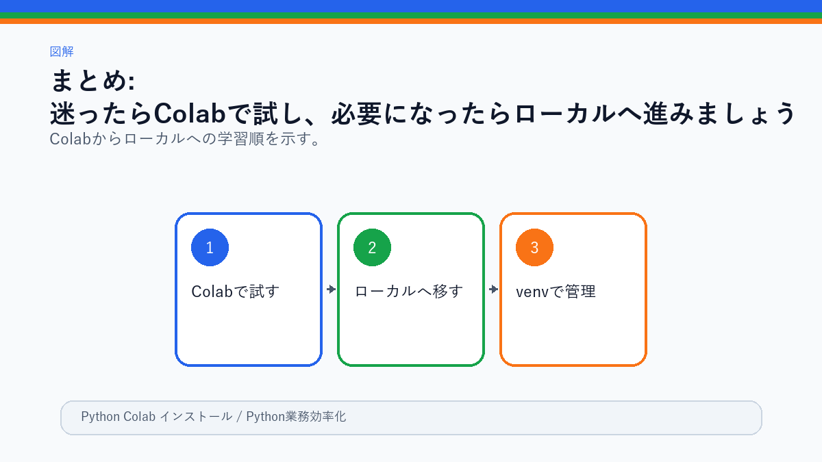 Python初心者がColabからローカル環境へ進むロードマップ