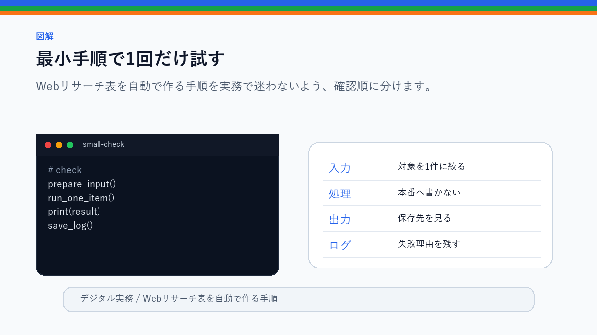 Webリサーチ表を自動で作る手順|URL・タイトル・メモを整理の最小手順で1回だけ試すを整理したS品質図解
