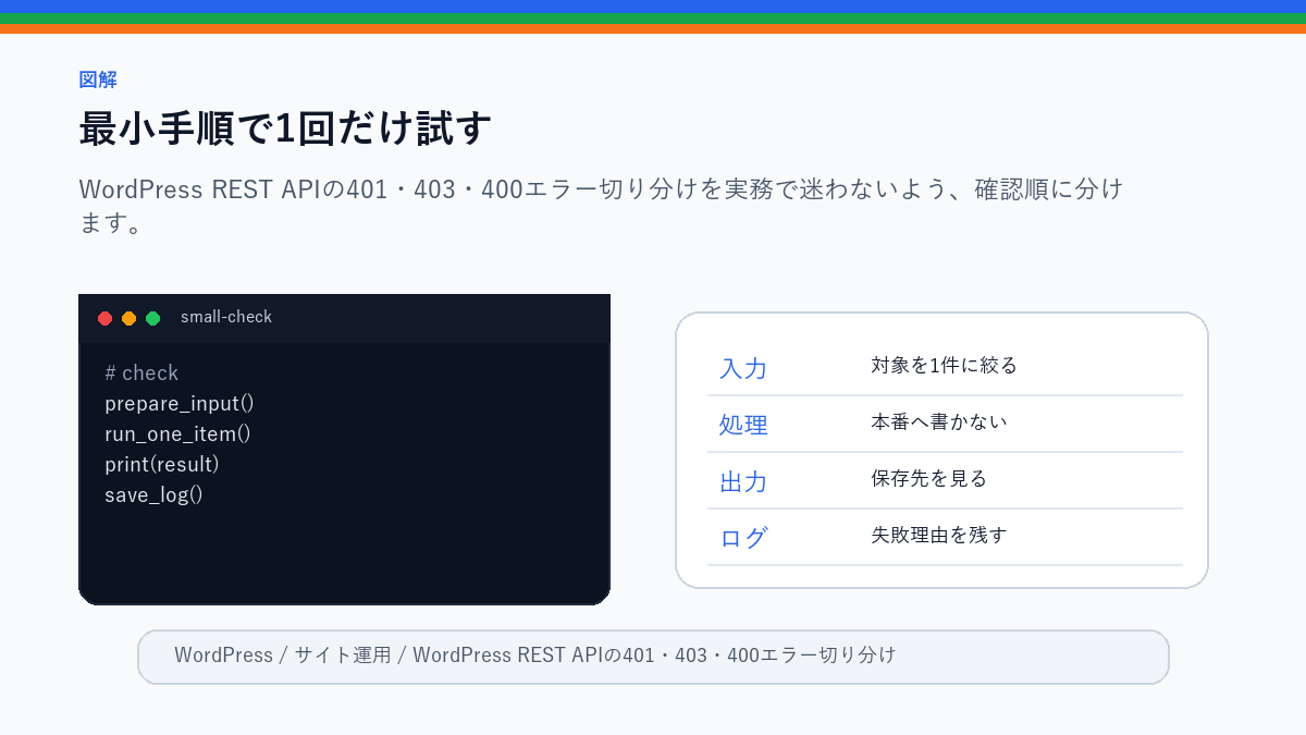 WordPress REST APIの401・403・400エラー切り分けの最小手順で1回だけ試すを整理したS品質図解