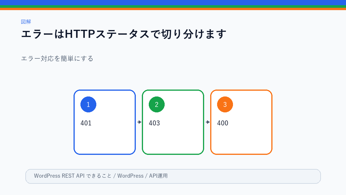 WordPress REST APIエラー切り分け表