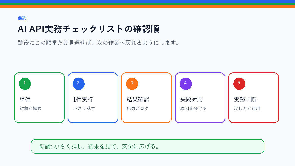 AI API実務チェックリスト|料金・キー・ログ・出力確認を実務で使う前の確認順を整理した要約図