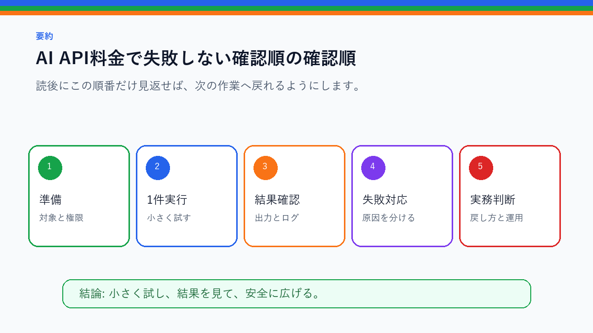 AI API料金で失敗しない確認順|上限・ログ・使いすぎ防止を実務で使う前の確認順を整理したS品質要約図