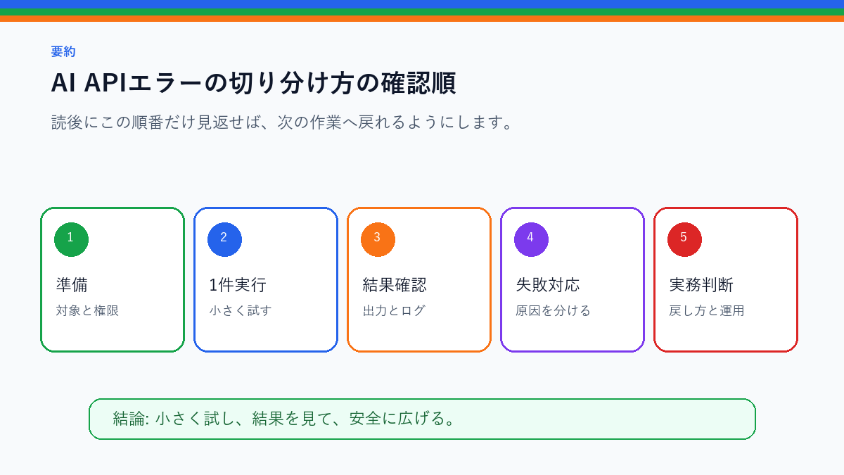 AI APIエラーの切り分け方｜キー・モデル・権限・料金を見る順番を実務で使う前の確認順を整理したS品質要約図