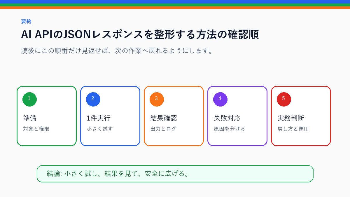 AI APIのJSONレスポンスを整形する方法|Pythonで使いやすくするを実務で使う前の確認順を整理したS品質要約図