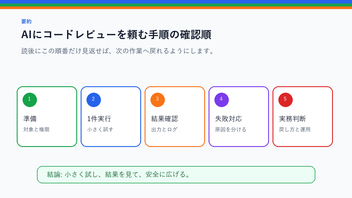 AIにコードレビューを頼む手順|丸投げせず確認するポイントを実務で使う前の確認順を整理したS品質要約図