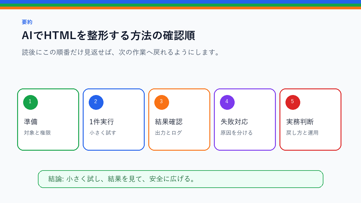 AIでHTMLを整形する方法｜WordPress貼り付け前のチェックを実務で使う前の確認順を整理したS品質要約図