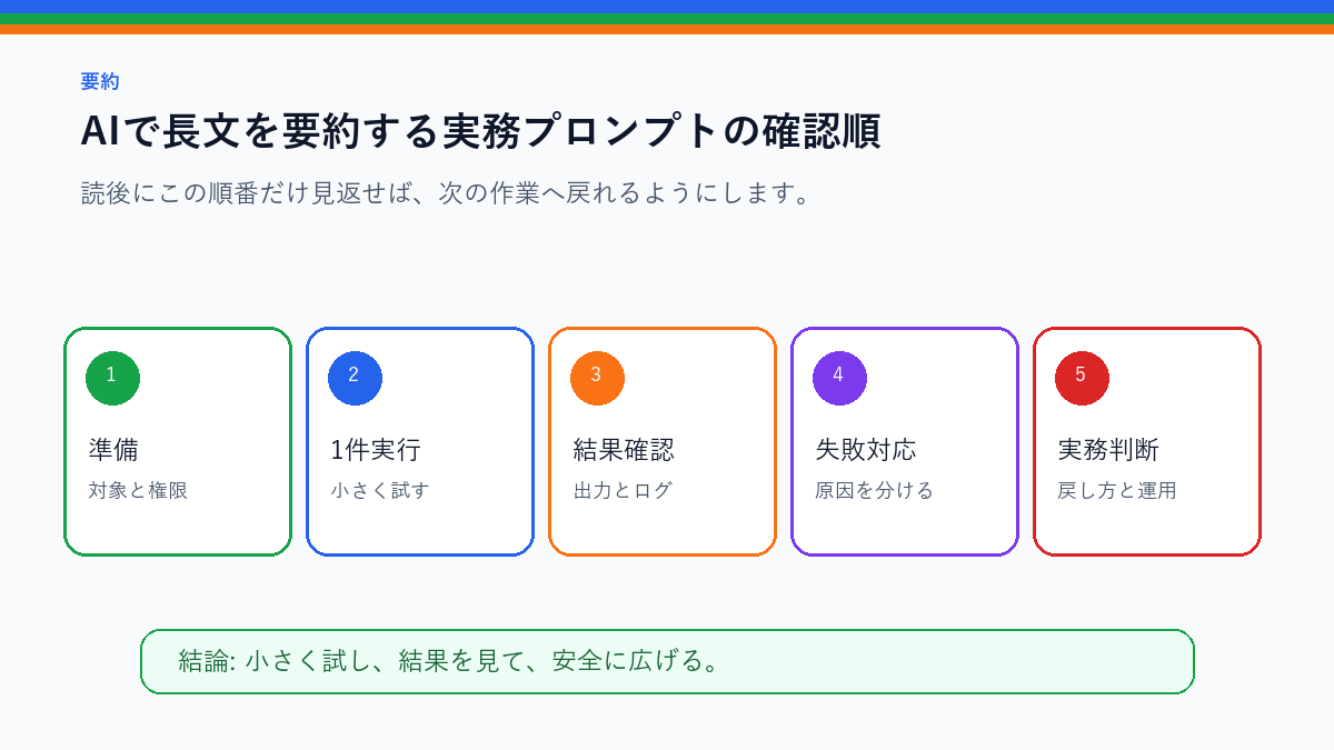 AIで長文を要約する実務プロンプト｜会議メモ・記事・資料に使うを実務で使う前の確認順を整理したS品質要約図