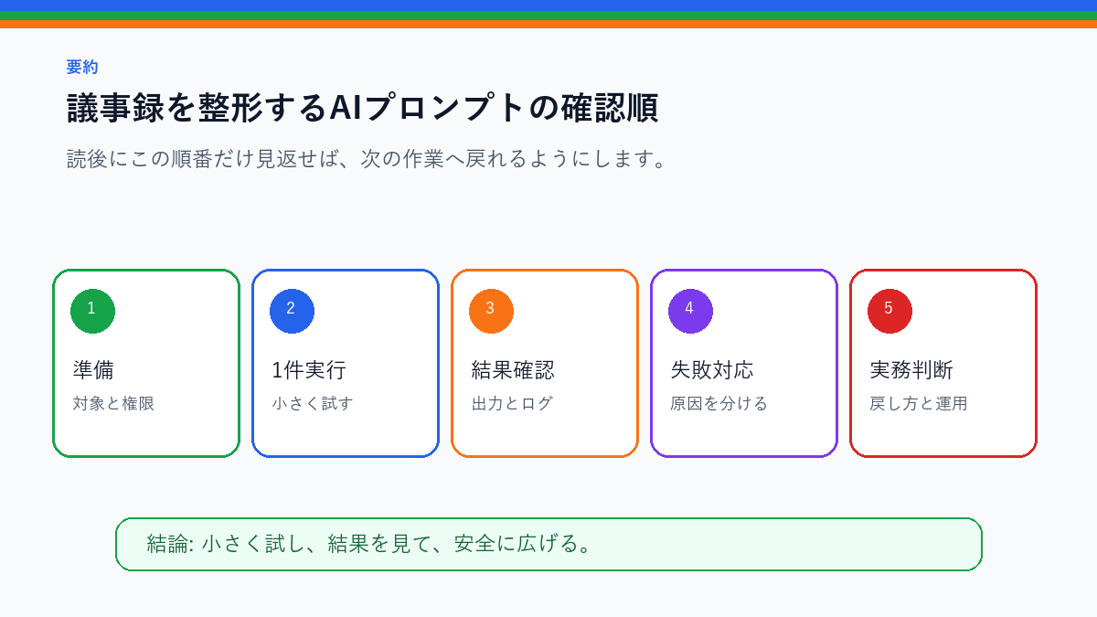 議事録を整形するAIプロンプト｜決定事項・宿題・次回確認に分けるを実務で使う前の確認順を整理したS品質要約図