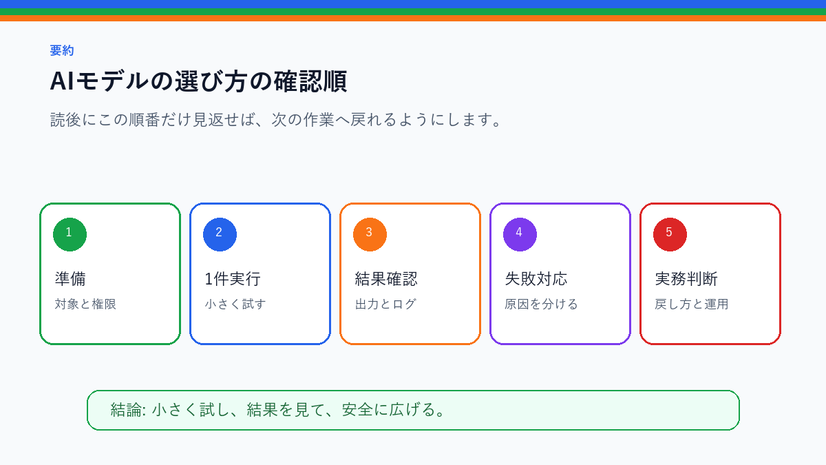 AIモデルの選び方|速度・料金・精度・用途で比較するを実務で使う前の確認順を整理したS品質要約図