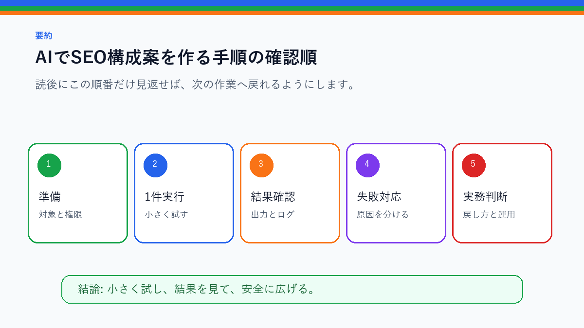 AIでSEO構成案を作る手順|検索意図を崩さないプロンプト例を実務で使う前の確認順を整理したS品質要約図