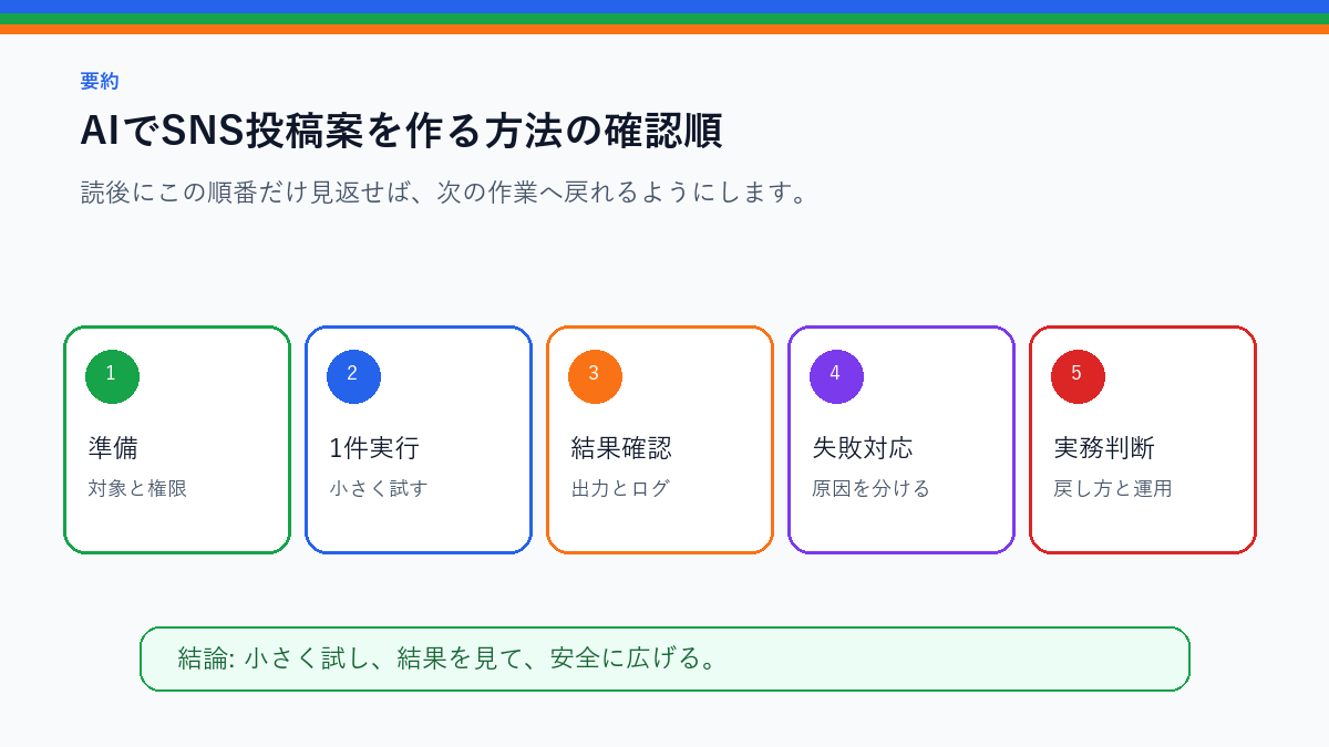 AIでSNS投稿案を作る方法｜記事導線を自然に入れるを実務で使う前の確認順を整理したS品質要約図