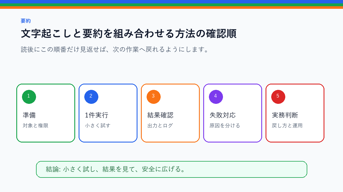 文字起こしと要約を組み合わせる方法|会議メモを実務で使うを実務で使う前の確認順を整理したS品質要約図