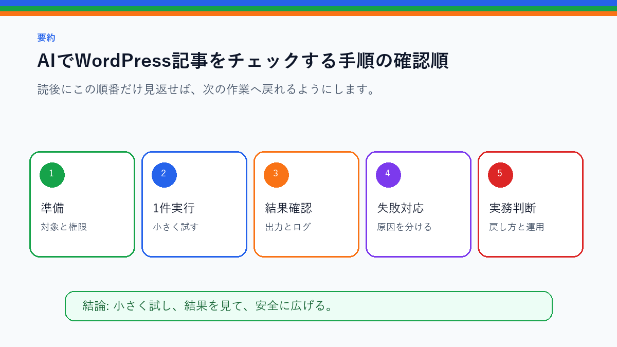 AIでWordPress記事をチェックする手順|事実・表現・内部リンクを見るを実務で使う前の確認順を整理したS品質要約図