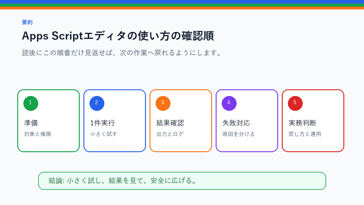 Apps Scriptエディタの使い方｜初心者が最初に見る画面と実行方法を実務で使う前の確認順を整理したS品質要約図