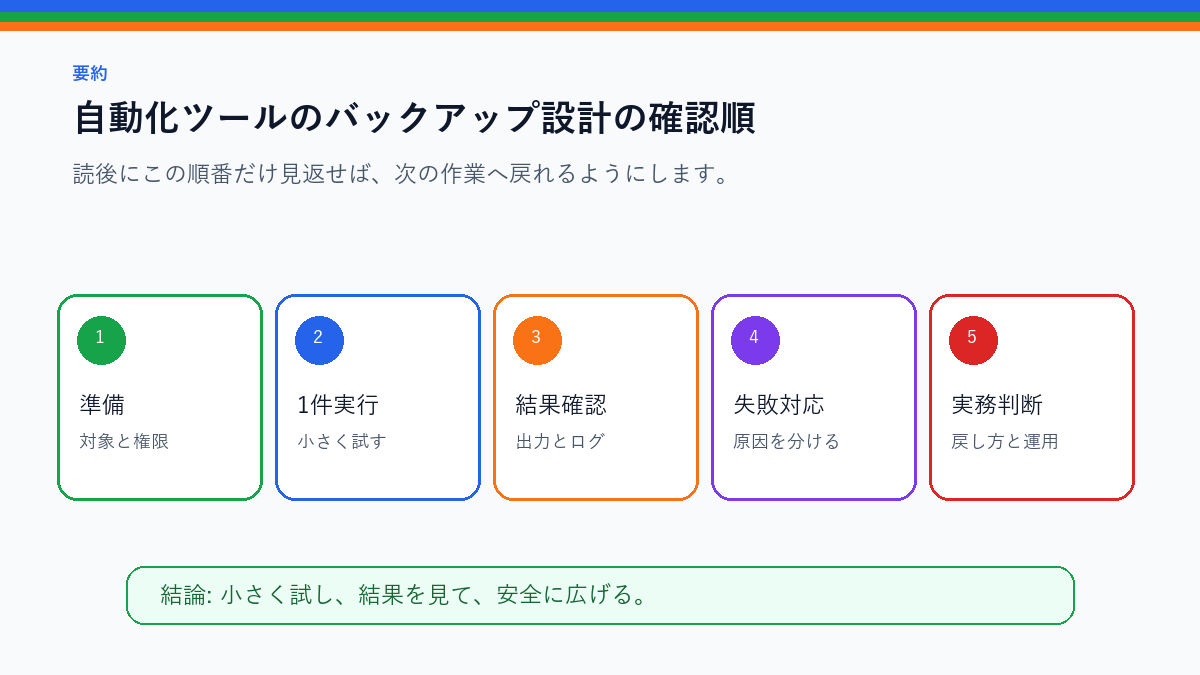 自動化ツールのバックアップ設計|設定・ログ・出力を分けるを実務で使う前の確認順を整理した要約図