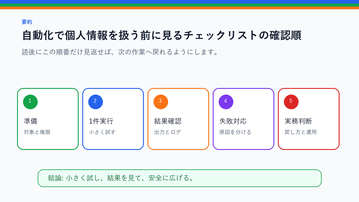 自動化で個人情報を扱う前に見るチェックリストを実務で使う前の確認順を整理したS品質要約図