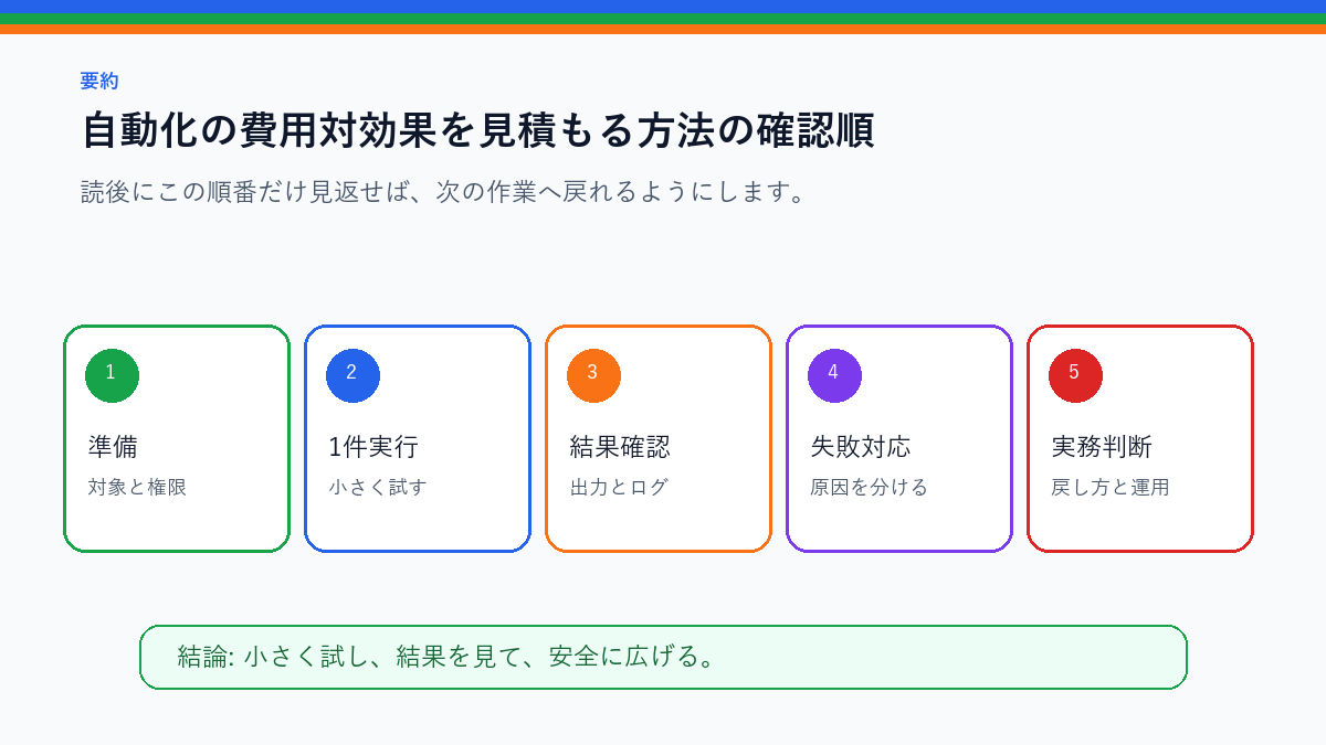 自動化の費用対効果を見積もる方法|作業時間と保守時間を見るを実務で使う前の確認順を整理したS品質要約図