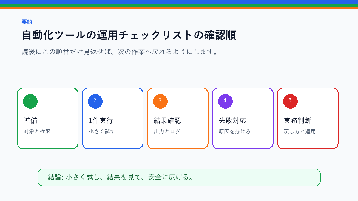 自動化ツールの運用チェックリスト|作って終わりにしない確認項目を実務で使う前の確認順を整理した要約図