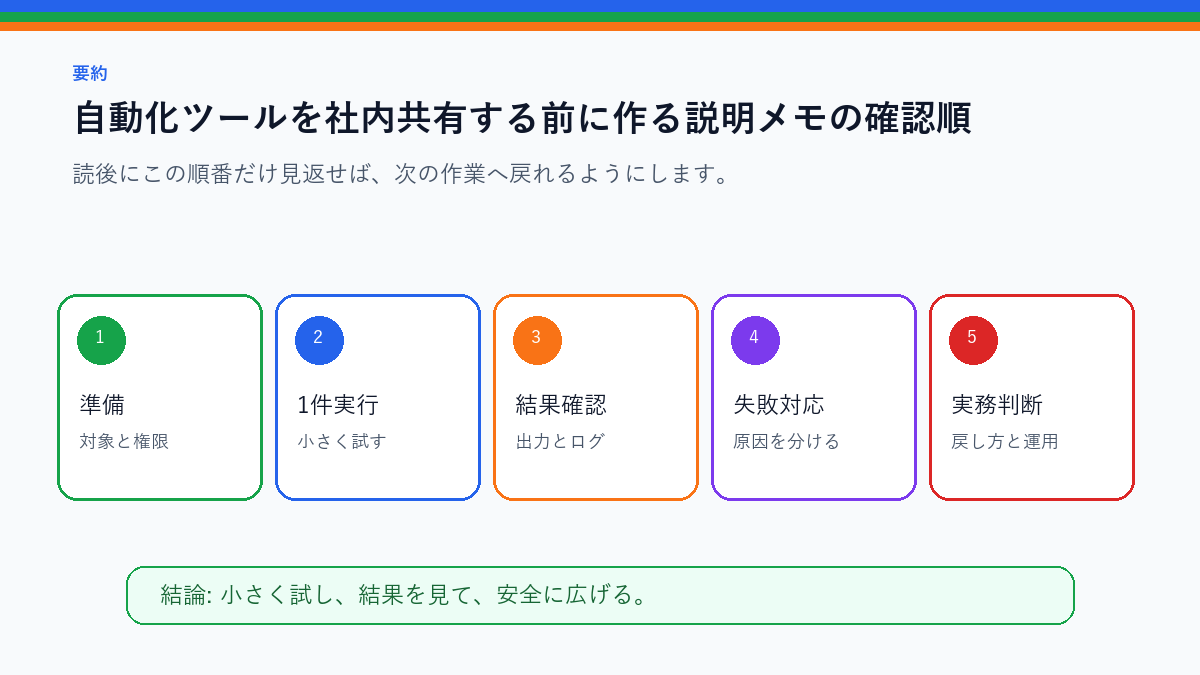自動化ツールを社内共有する前に作る説明メモを実務で使う前の確認順を整理したS品質要約図