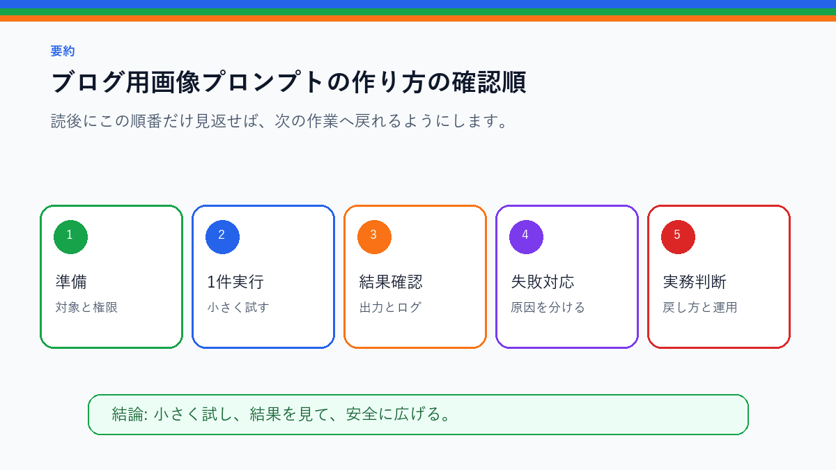ブログ用画像プロンプトの作り方|図解・アイキャッチを安定させるを実務で使う前の確認順を整理したS品質要約図