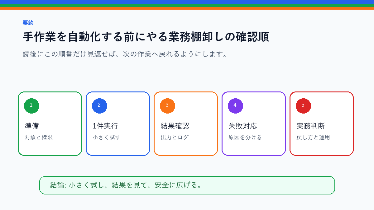 手作業を自動化する前にやる業務棚卸し｜PythonとGASの選び方を実務で使う前の確認順を整理したS品質要約図
