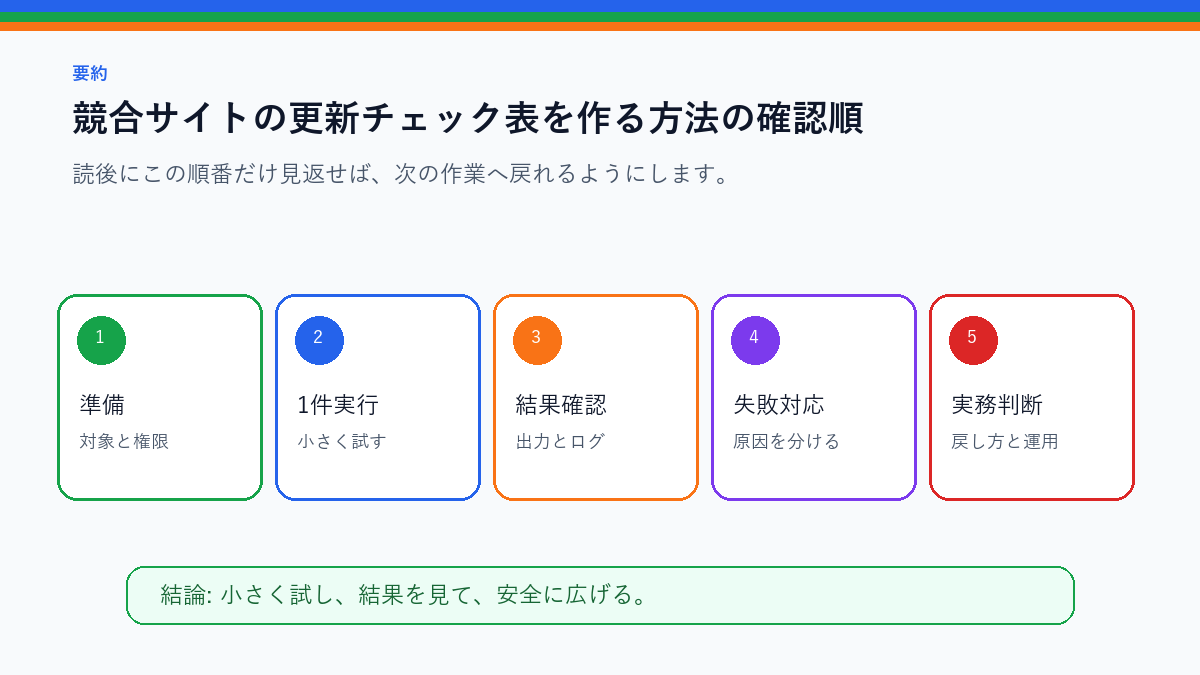 競合サイトの更新チェック表を作る方法｜手動確認を減らすを実務で使う前の確認順を整理したS品質要約図