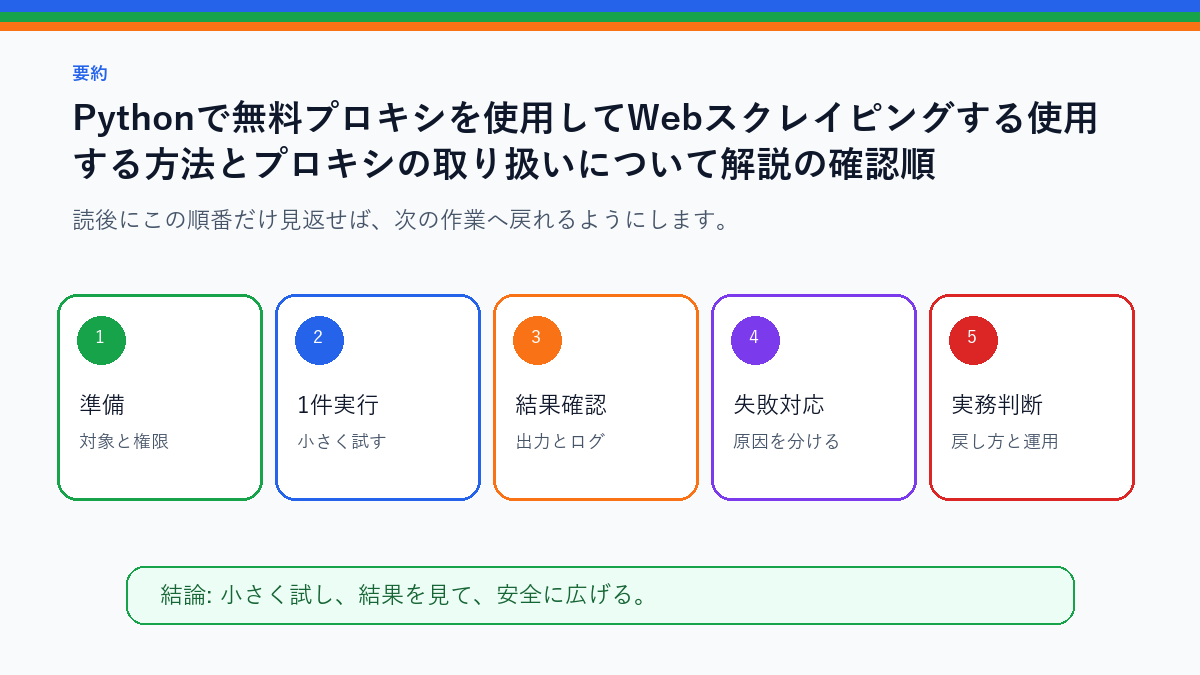 【FREE PROXY】Pythonで無料プロキシを使用してWebスクレイピングする使用する方法とプロキシの取り扱いについて解説を実務で使う前の確認順を整理したS品質要約図