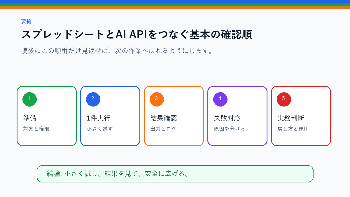 スプレッドシートとAI APIをつなぐ基本|GASから要約する流れを実務で使う前の確認順を整理したS品質要約図