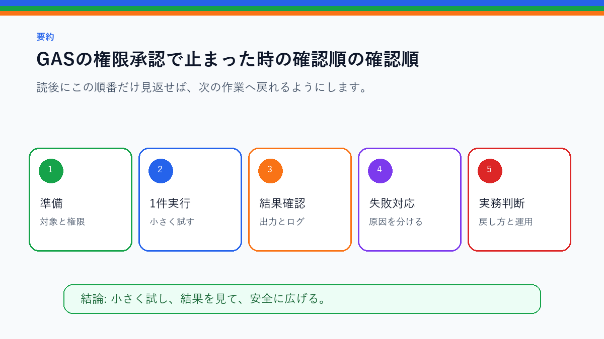 GASの権限承認で止まった時の確認順|安全な許可範囲を見るを実務で使う前の確認順を整理したS品質要約図