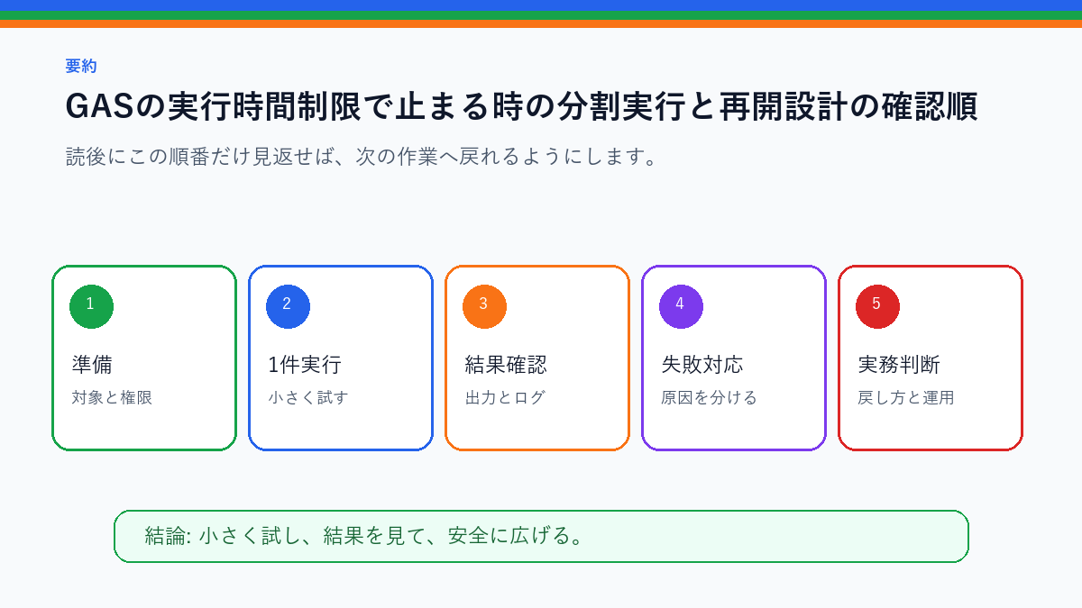 GASの実行時間制限で止まる時の分割実行と再開設計を実務で使う前の確認順を整理したS品質要約図