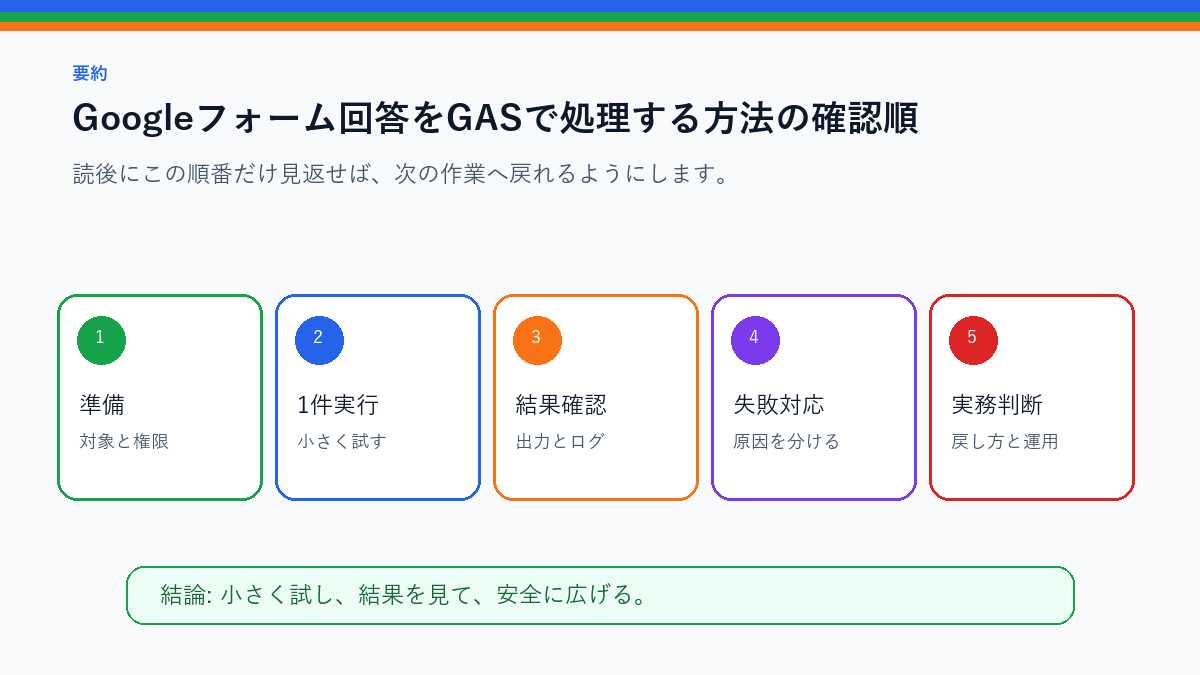 Googleフォーム回答をGASで処理する方法|通知・集計・転記を実務で使う前の確認順を整理したS品質要約図
