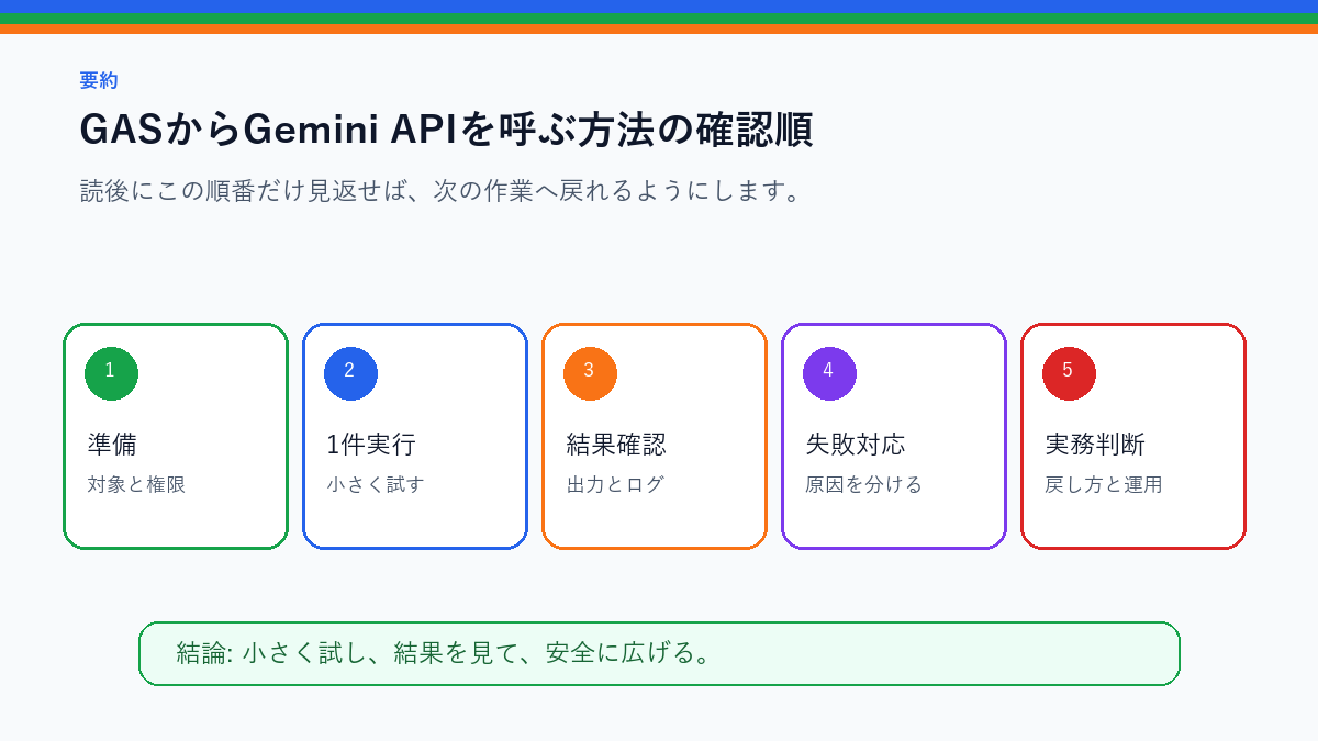 GASからGemini APIを呼ぶ方法｜スクリプトプロパティで安全に管理を実務で使う前の確認順を整理したS品質要約図
