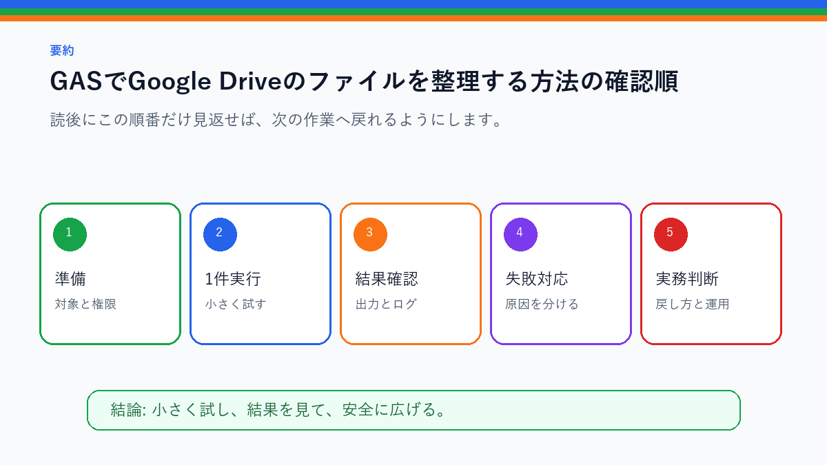 GASでGoogle Driveのファイルを整理する方法｜フォルダ移動と命名を実務で使う前の確認順を整理したS品質要約図