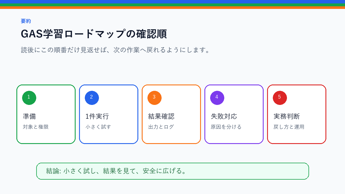 【初心者向け】GAS学習ロードマップ|スプレッドシート自動化までの最短手順を実務で使う前の確認順を整理したS品質要約図