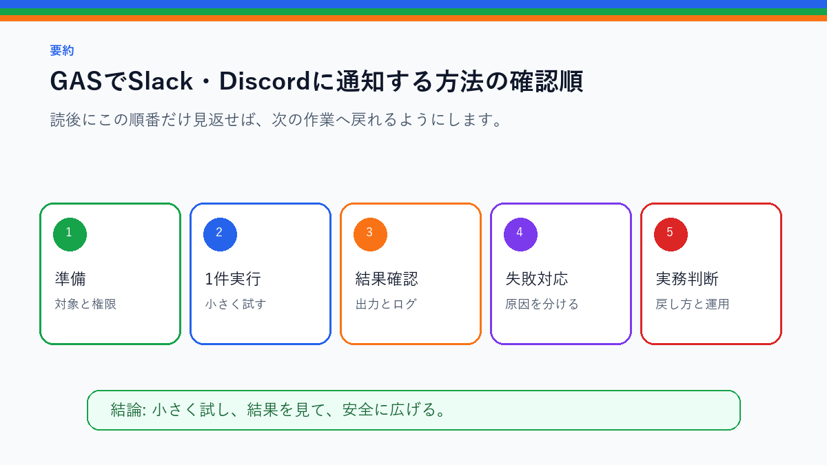 GASでSlack・Discordに通知する方法|Webhook連携の基本を実務で使う前の確認順を整理したS品質要約図