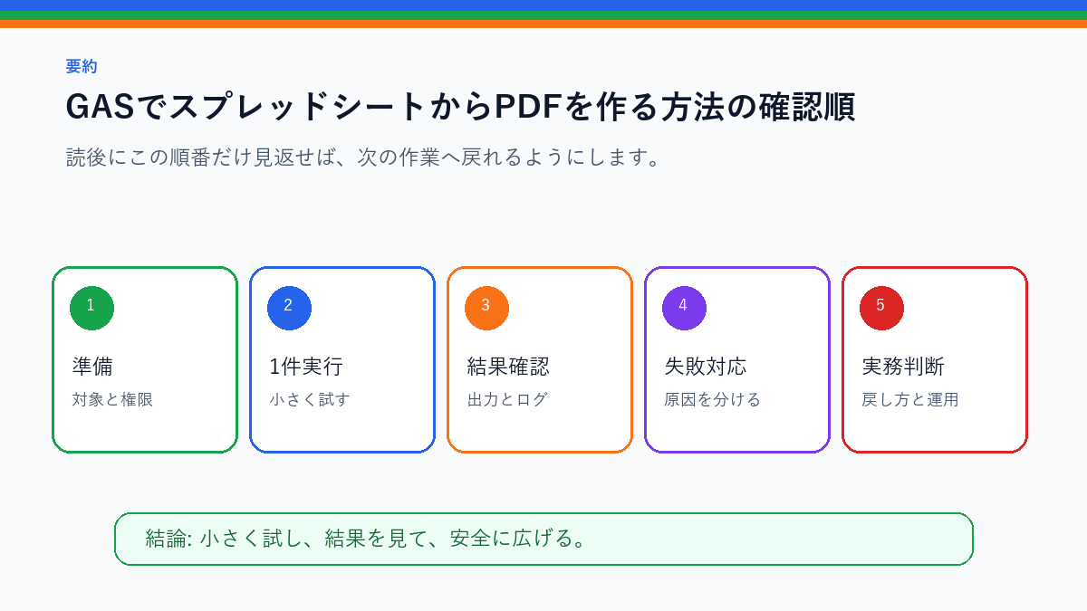 GASでスプレッドシートからPDFを作る方法|帳票出力の基本を実務で使う前の確認順を整理したS品質要約図