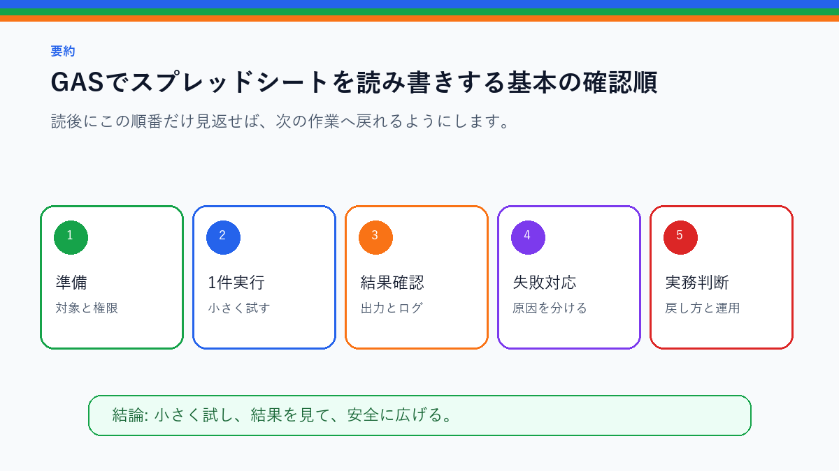 GASでスプレッドシートを読み書きする基本｜セル・行・範囲の扱い方を実務で使う前の確認順を整理したS品質要約図