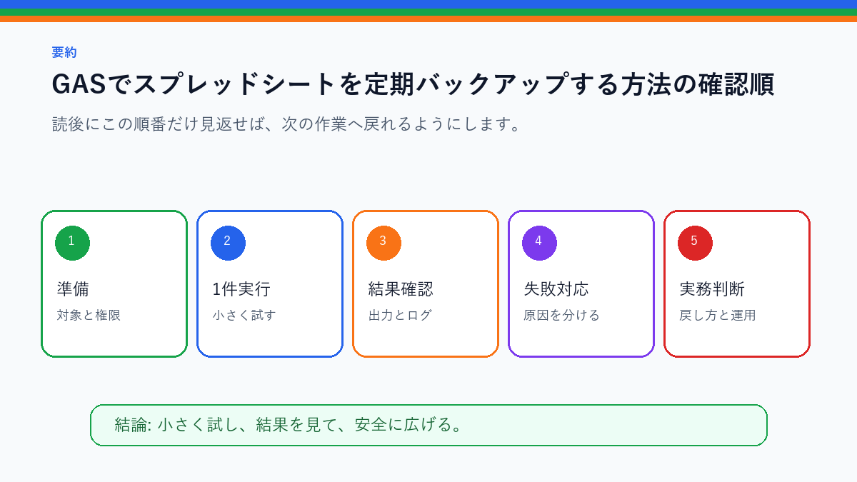 GASでスプレッドシートを定期バックアップする方法を実務で使う前の確認順を整理した要約図