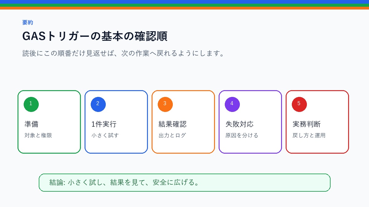 GASトリガーの基本|毎日・毎週の定期実行を安全に設定する方法を実務で使う前の確認順を整理したS品質要約図