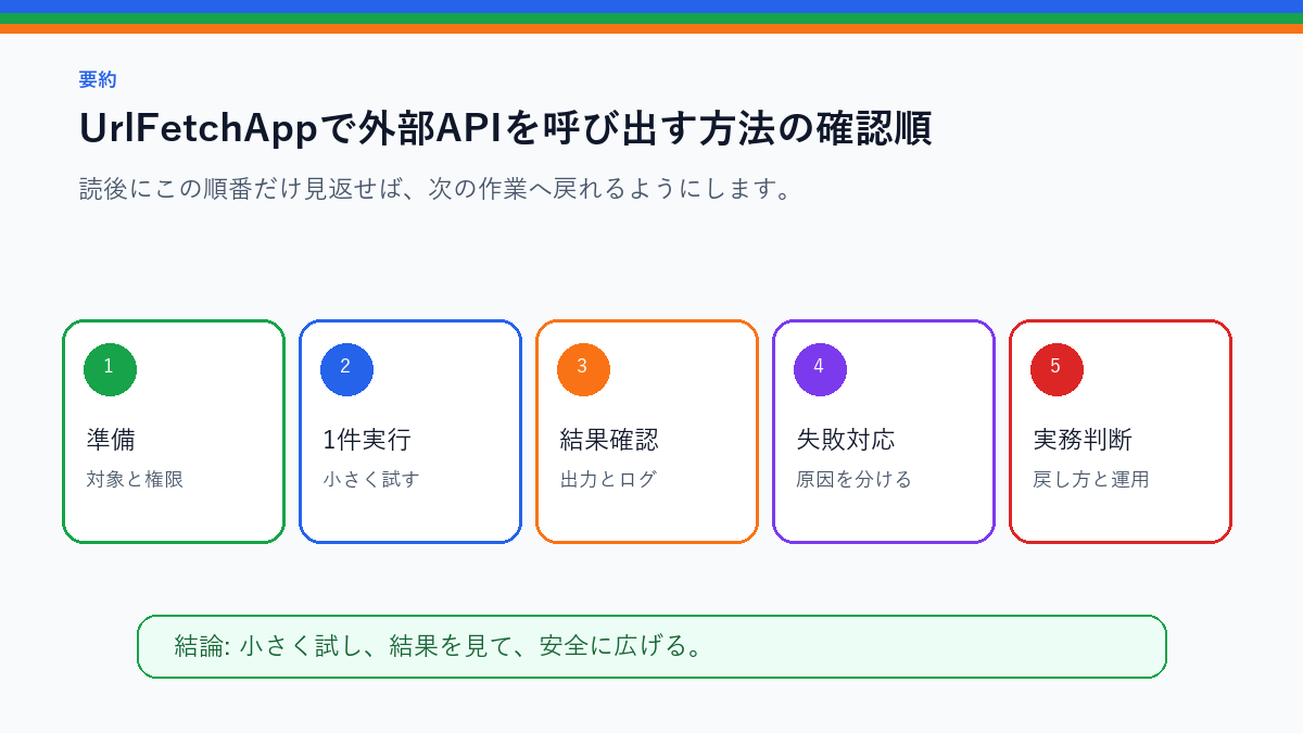 UrlFetchAppで外部APIを呼び出す方法|GET/POSTの基本を実務で使う前の確認順を整理したS品質要約図