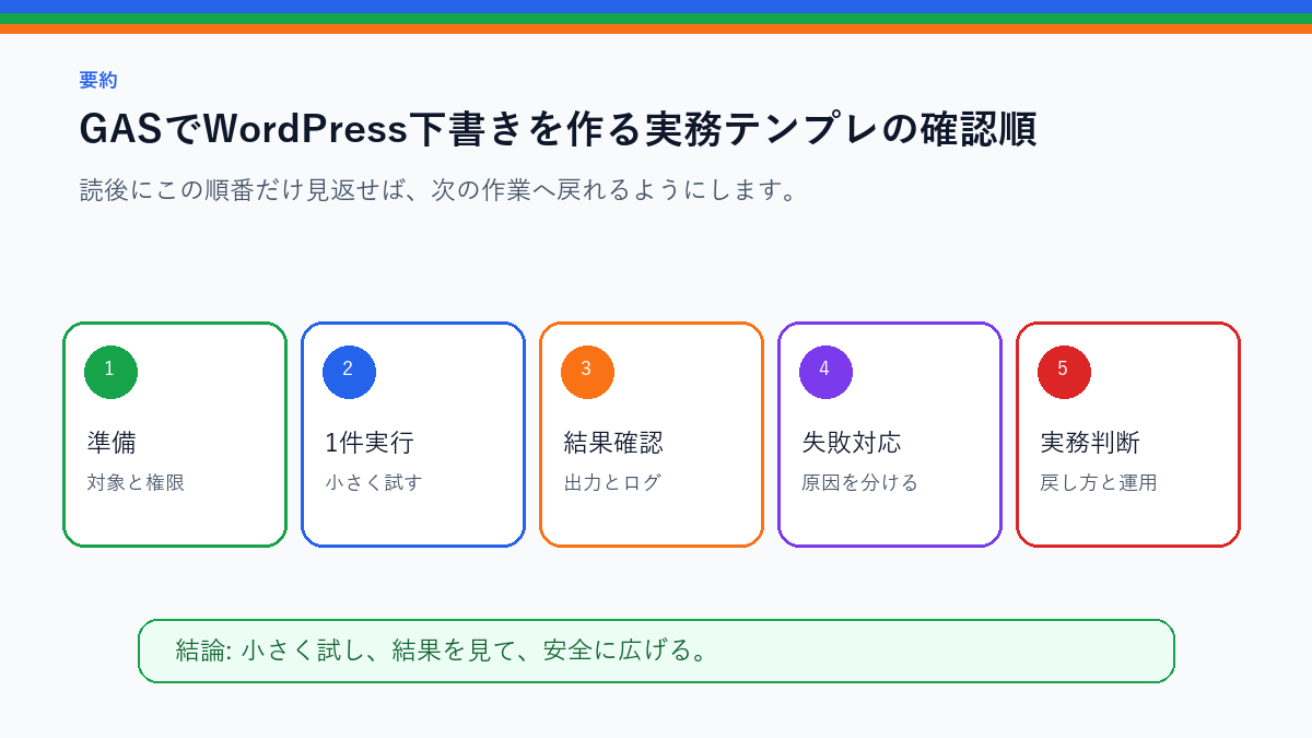GASでWordPress下書きを作る実務テンプレ|シートから投稿までを実務で使う前の確認順を整理したS品質要約図